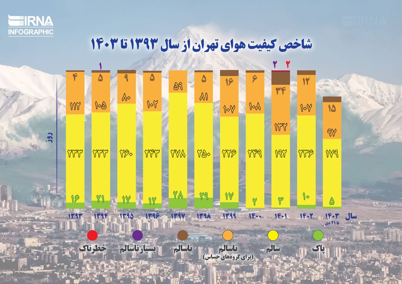شاخص کیفیت هوای تهران از سال ۱۳۹۳ تا ۱۴۰۳ 2056351_849