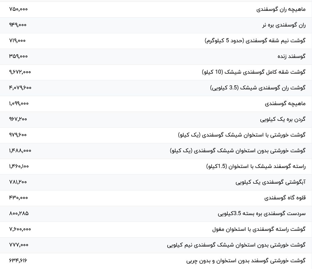 قیمت گوشت قرمز، امروز ۲ اسفند ۱۴۰۳