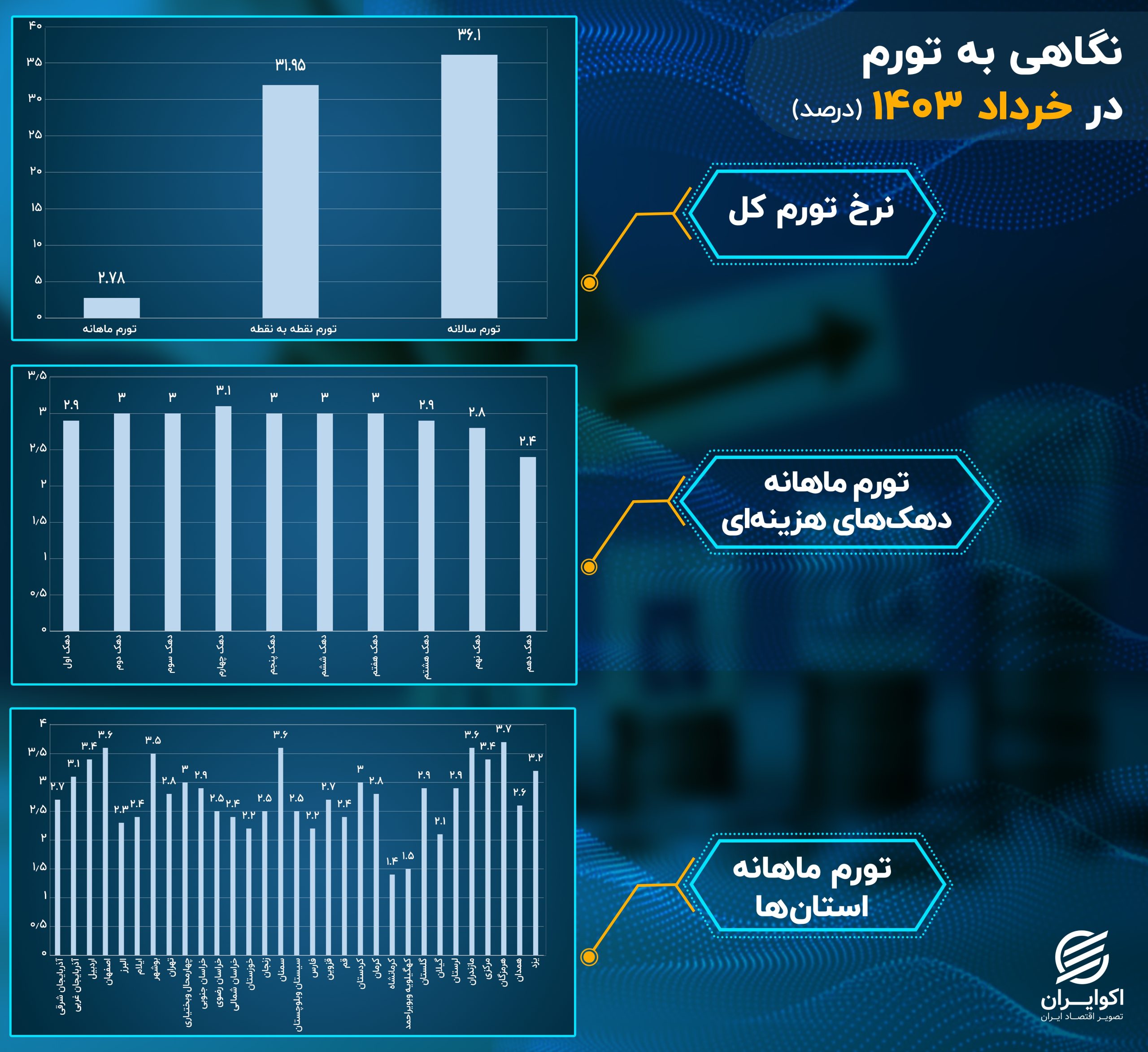 تورم در سالی که گذشت؛ استان هرمزگان بالاترین نرخ تورم را ثبت کرد 2497018_624