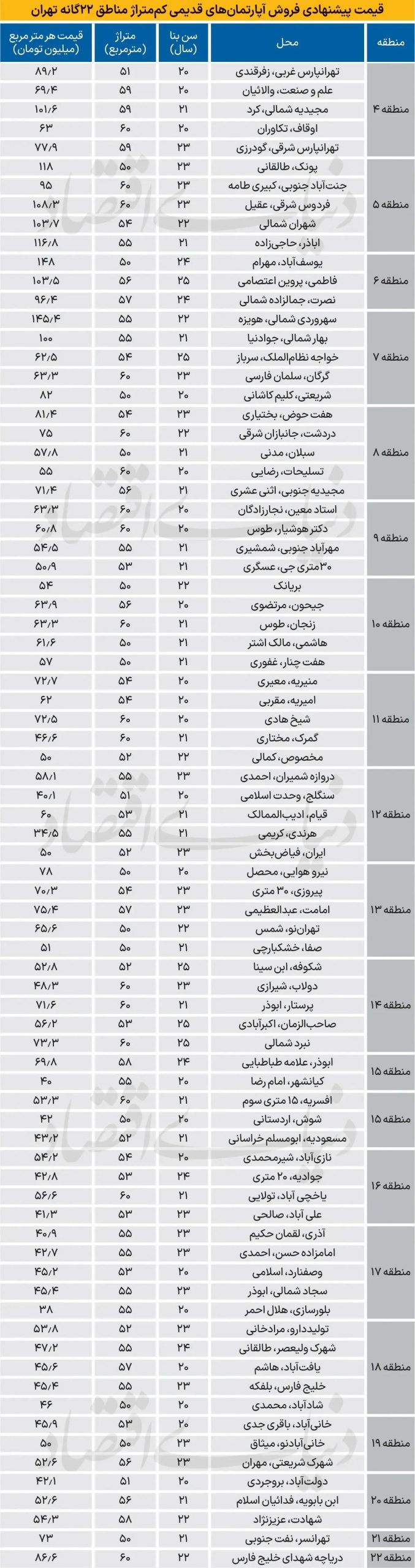 جدیدترین قیمت آپارتمانهای نقلی در تهران اسفند ۱۴۰۳ + جدول 816468_909.webp