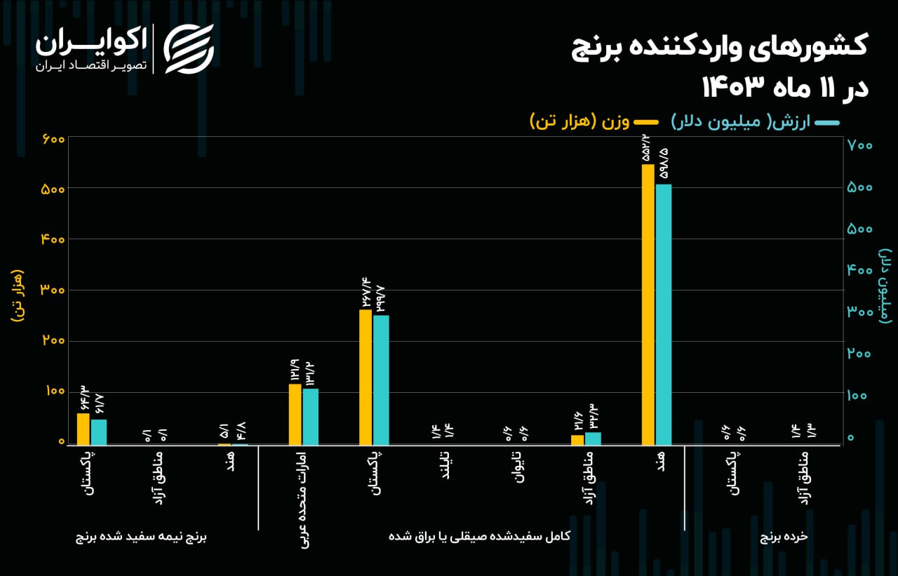 عمده واردکنندگان برنج به کشور در 11 ماه؛ هند اول شد + نمودار برنج+11+ماه