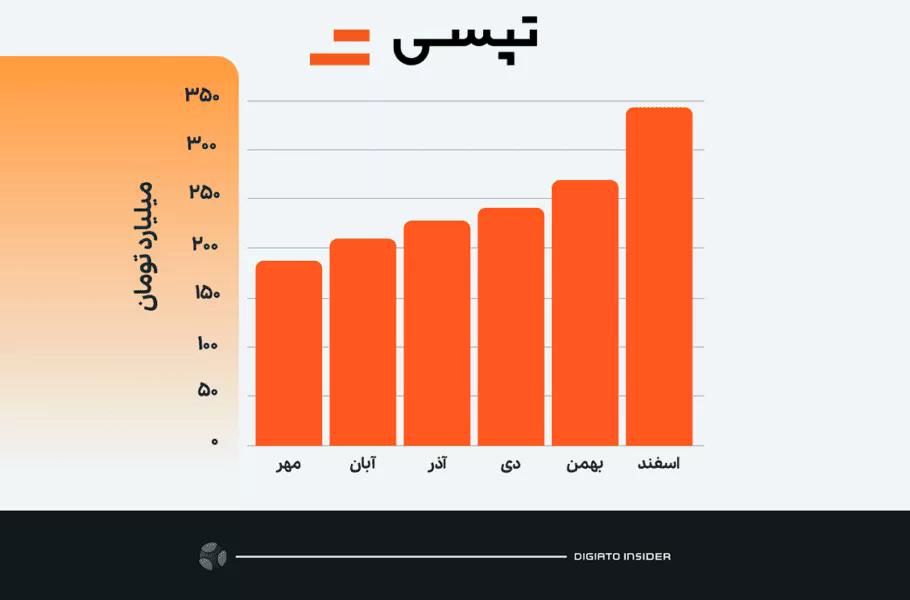 343 میلیارد تومان؛ درآمد بی سابقه تپسی در اسفند 1403