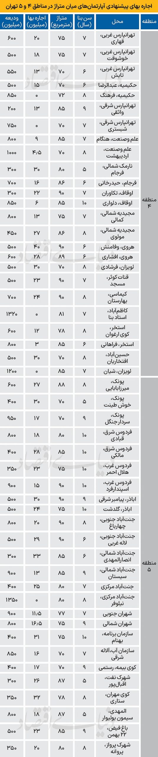 اجاره آپارتمان در منطقه 4 و 5؛ تفاوت تهرانپارس و هروی چقدر است؟ 155786864045443
