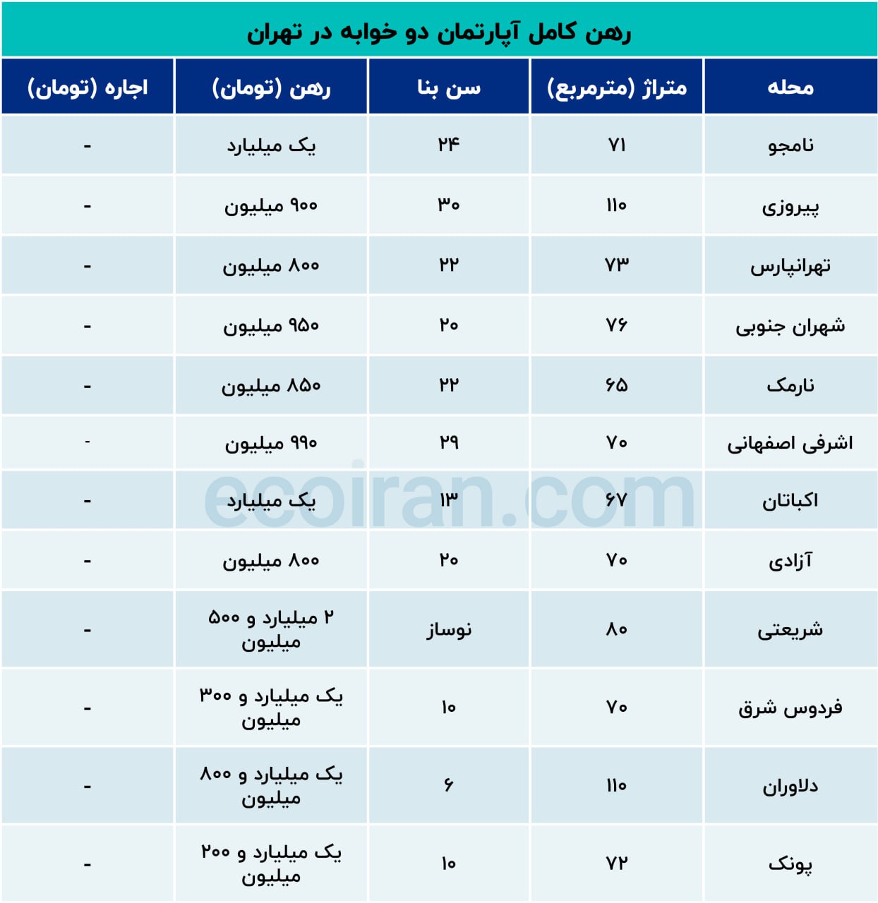 رهن آپارتمان دوخوابه در تهران/ حداقل نیممیلیارد 1 (2)