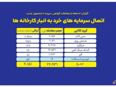عملکرد مثبت گواهی سپرده ۶ محصول جدید در بورس کالا + جدول